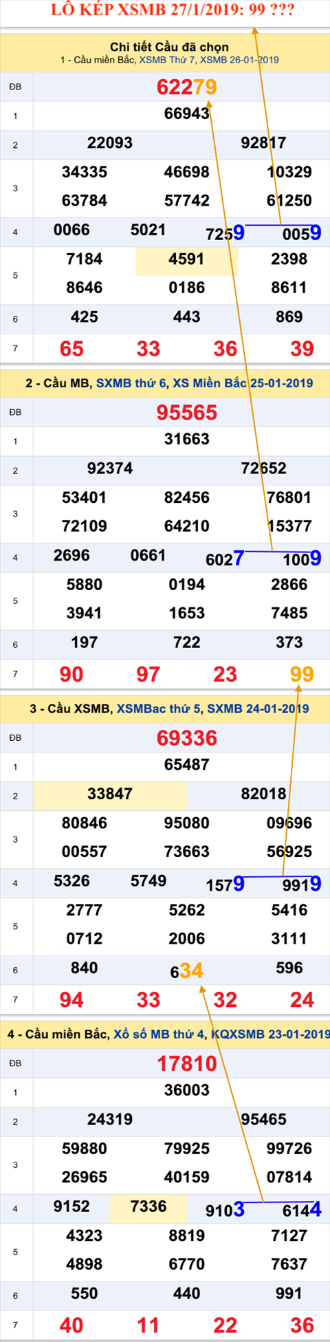An so kep thu nhi - Lo kep XSMB 27-01-2019